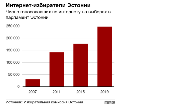 Плюсы и минусы электронных выборов на примере Эстонии