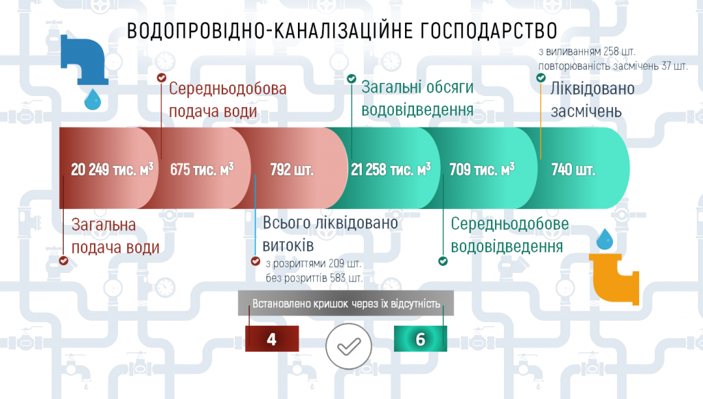 За июнь “Киевводоканал” раскапывал территорию для ликвидации повреждений 219 раз