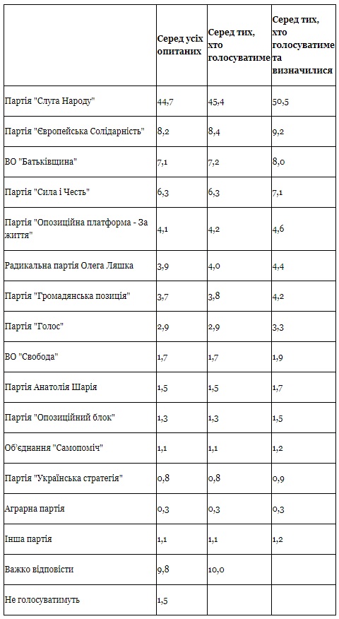 Ярослав Москаленко лидер электоральных симпатий на 96 округе Киевщины