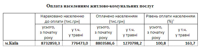 Уровень оплаты коммуналки киевлянами за 5 месяцев года достиг 100,8%