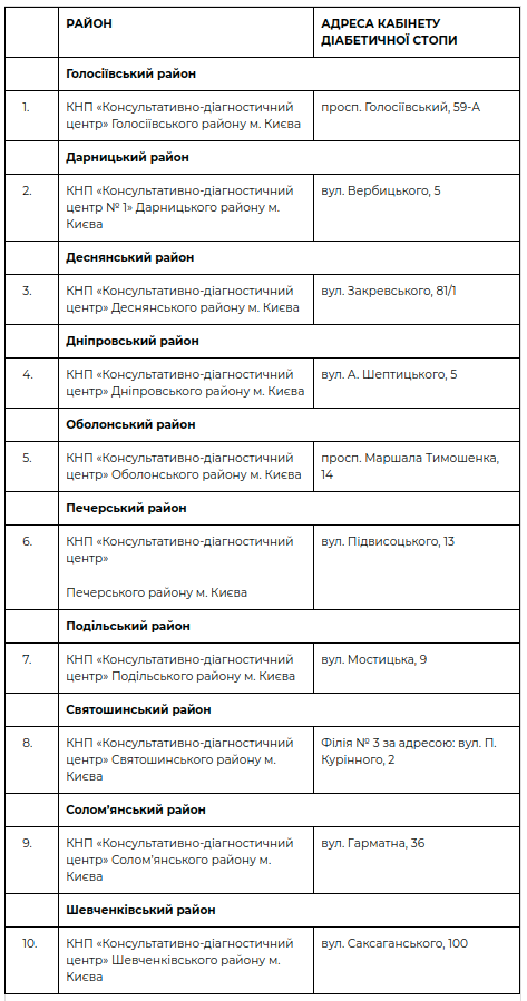 За полгода работы кабинетов “Диабетическая стопа” обследовано и пролечено более 6 тысяч киевлян (адреса)