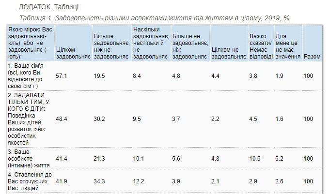 Удовлетворение жизнью у украинцев выросло, но беспокойство за будущее не спадает - результаты соцопроса