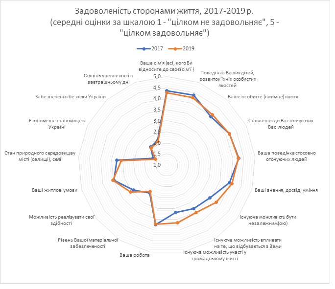 Удовлетворение жизнью у украинцев выросло, но беспокойство за будущее не спадает - результаты соцопроса