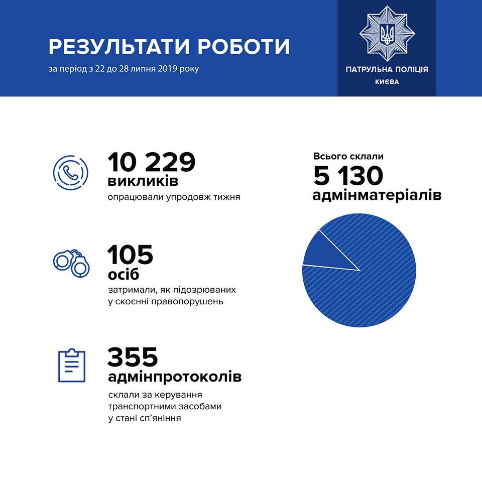 На прошлой неделе патрульные Киева отработали 10 229 вызовов