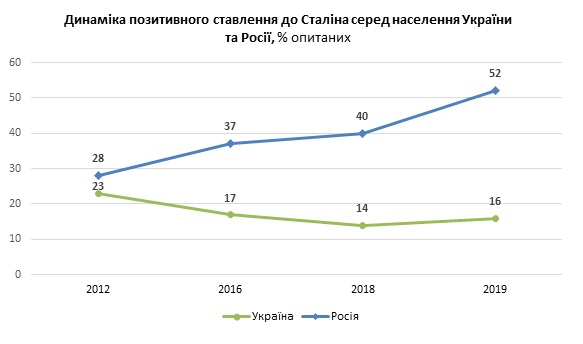 Все больше украинцев негативно относятся к Сталину - результаты соцопроса