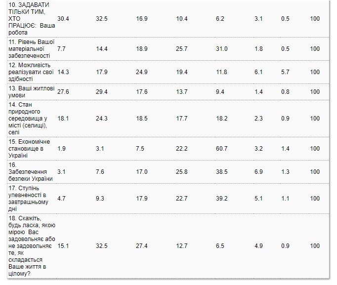 Удовлетворение жизнью у украинцев выросло, но беспокойство за будущее не спадает - результаты соцопроса
