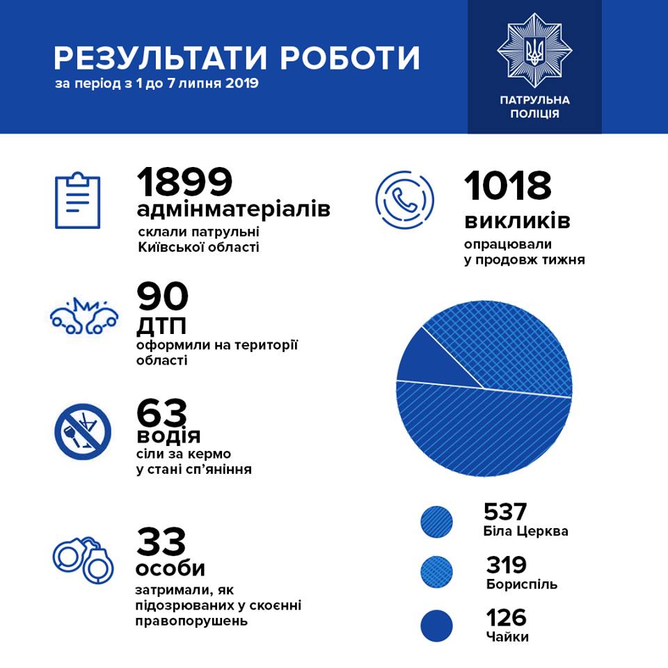 За первую неделю июля на Киевщине зафиксировано 90 ДТП