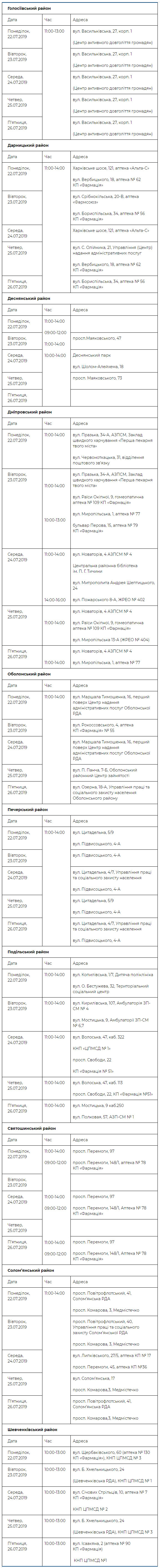 В Киеве в рамках проекта “Врач в Вашем доме” проведено уже почти 88,5 тысяч обследований (график работы и адреса)