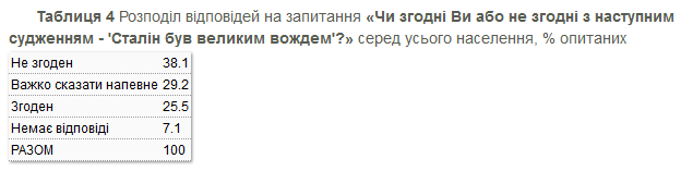 Все больше украинцев негативно относятся к Сталину - результаты соцопроса