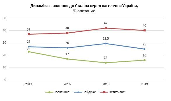 Все больше украинцев негативно относятся к Сталину - результаты соцопроса