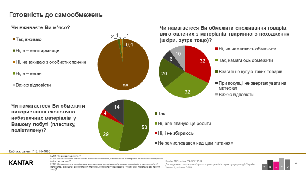 Украинцев можно считать экологически сознательной нацией - результаты соцопроса