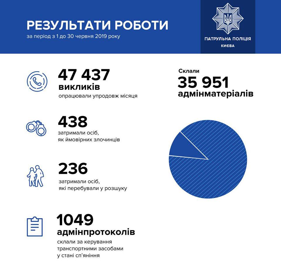 В июне патрульные Киева обработали более 47 тысяч вызовов