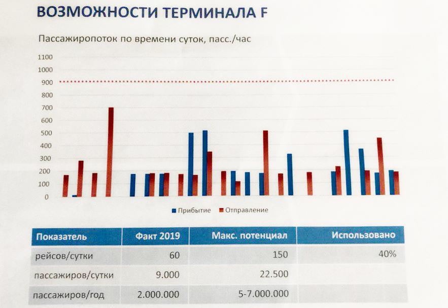 Открытый весной терминал F аэропорта “Борисполь” загружен на 25-30%