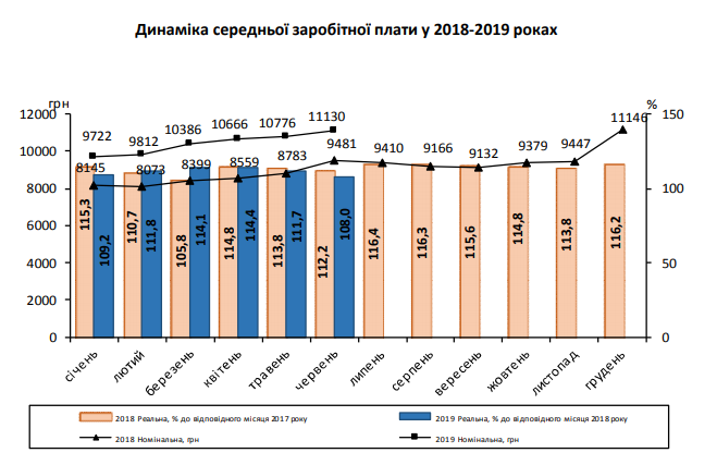 В июне средняя зарплата на Киевщине была в 2,7 раза выше минимальной