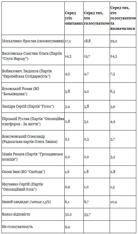 Ярослав Москаленко лидер электоральных симпатий на 96 округе Киевщины