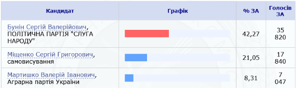 На 98 округе народным депутатом избран кандидат от “Слуги народа” Сергей Бунин