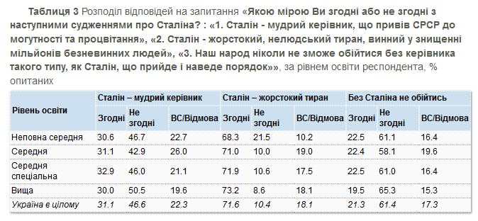 Все больше украинцев негативно относятся к Сталину - результаты соцопроса