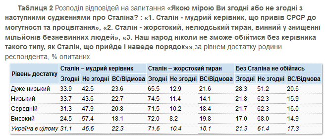 Все больше украинцев негативно относятся к Сталину - результаты соцопроса