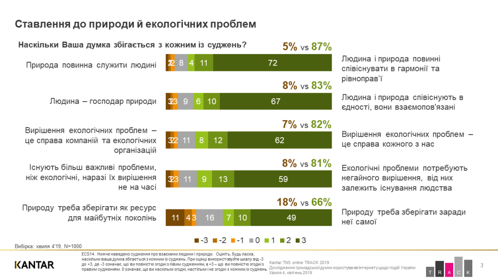 Украинцев можно считать экологически сознательной нацией - результаты соцопроса