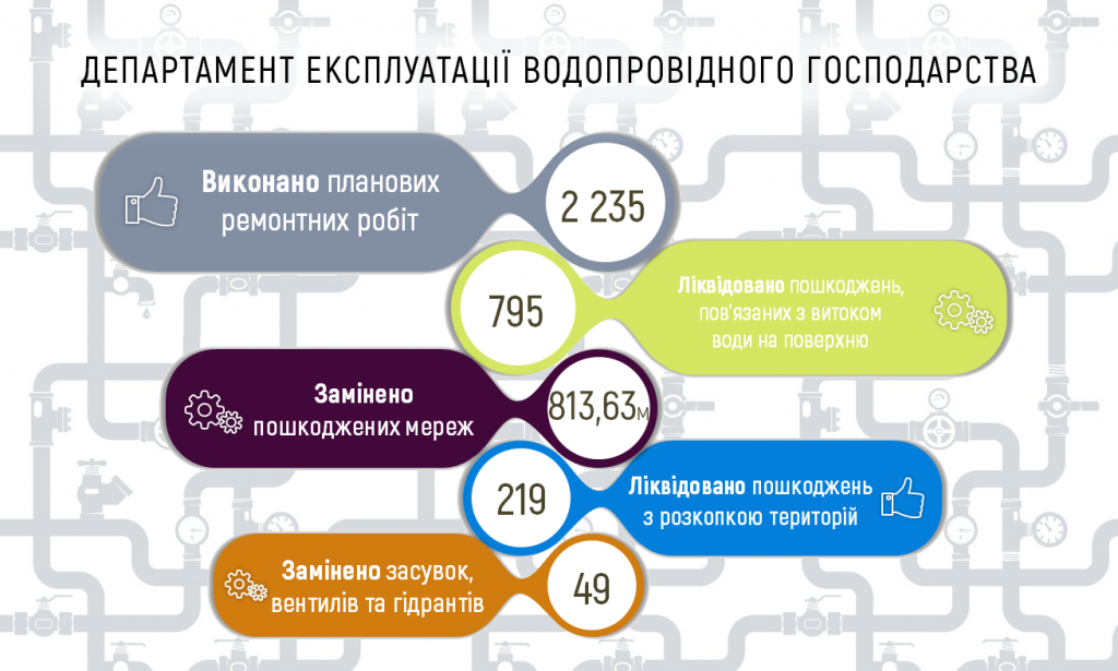 За июнь “Киевводоканал” раскапывал территорию для ликвидации повреждений 219 раз