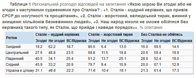 Все больше украинцев негативно относятся к Сталину - результаты соцопроса