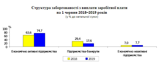 К началу июня долги по зарплате в Киеве достигли 167,8 млн гривен