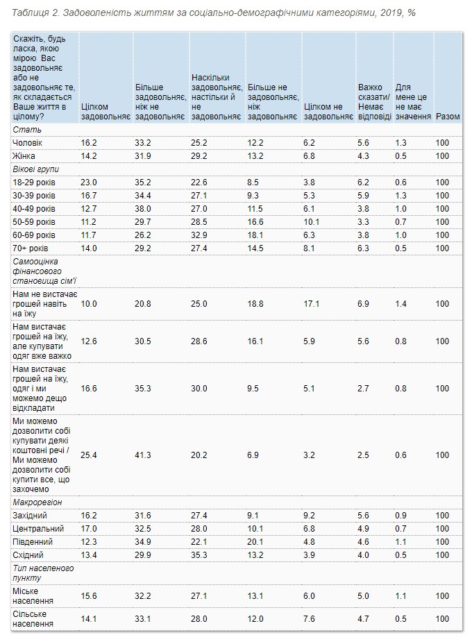 Удовлетворение жизнью у украинцев выросло, но беспокойство за будущее не спадает - результаты соцопроса
