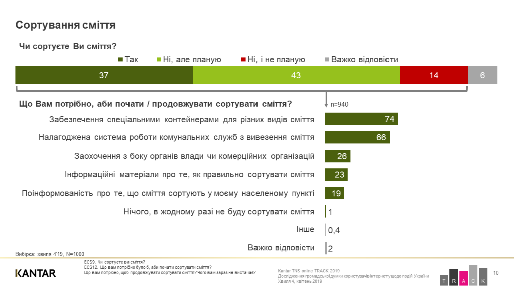 Украинцев можно считать экологически сознательной нацией - результаты соцопроса