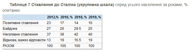 Все больше украинцев негативно относятся к Сталину - результаты соцопроса