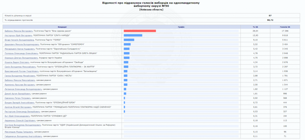 Они прошли в парламент-2019: результаты выборов по мажоритарным округам Киевской области