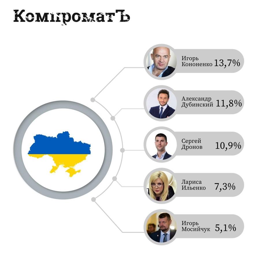 У 94-му окрузі на Київщині визначилися лідери виборів до Верховної Ради – опитування