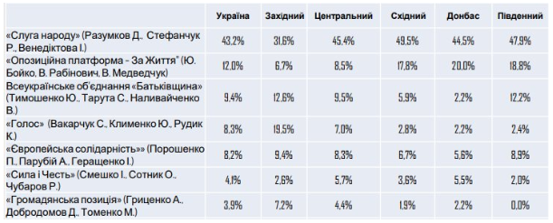 Рейтинг “Слуги народа” чуть снизился, а “Голоса” заметно вырос - результаты соцопроса