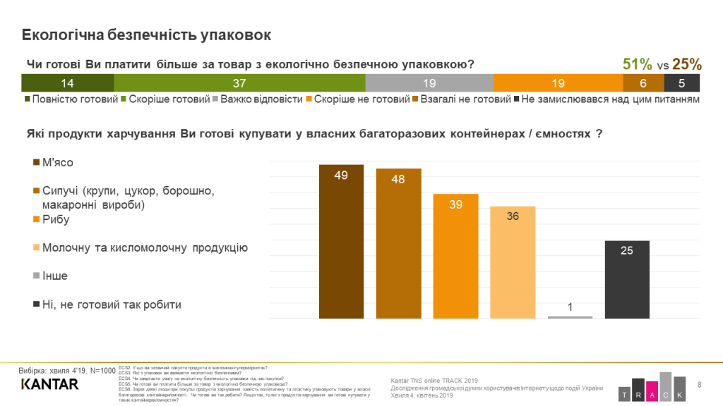 Украинцев можно считать экологически сознательной нацией - результаты соцопроса