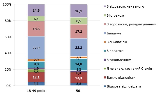 Все больше украинцев негативно относятся к Сталину - результаты соцопроса