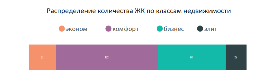 В Киеве стабильно увеличивается количество ЖК бизнес-класса