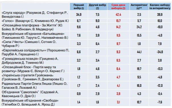 Рейтинг “Слуги народа” чуть снизился, а “Голоса” заметно вырос - результаты соцопроса