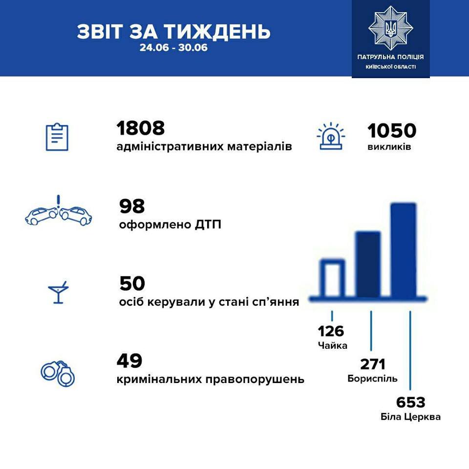 Более 60% вызовов патрульные Киевщины на прошлой неделе получали в Белой Церкви