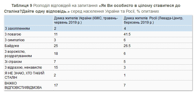 Все больше украинцев негативно относятся к Сталину - результаты соцопроса