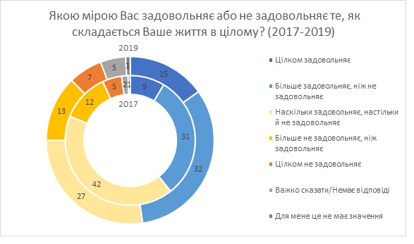 Удовлетворение жизнью у украинцев выросло, но беспокойство за будущее не спадает - результаты соцопроса