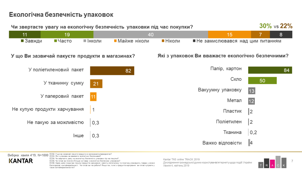 Украинцев можно считать экологически сознательной нацией - результаты соцопроса