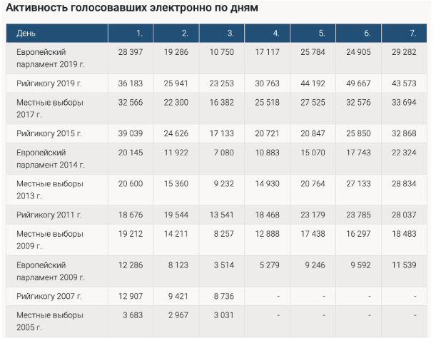 Плюсы и минусы электронных выборов на примере Эстонии