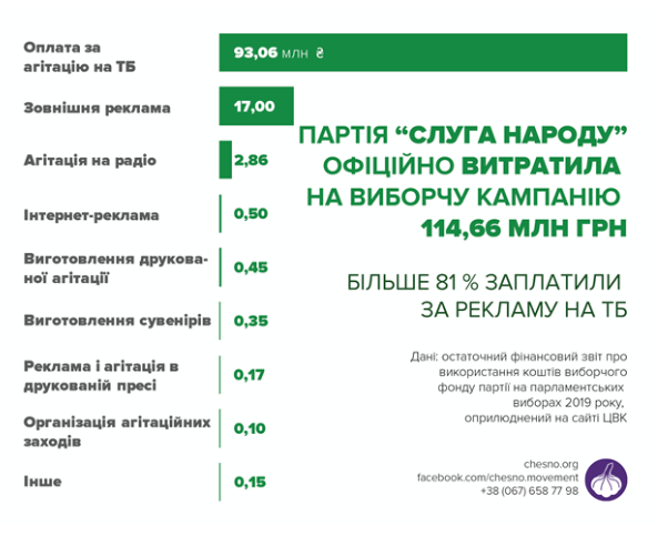 “Слуга народа” на выборах больше всего потратилась на телерекламу, половину “теледенег” заплатив холдингу Коломойского