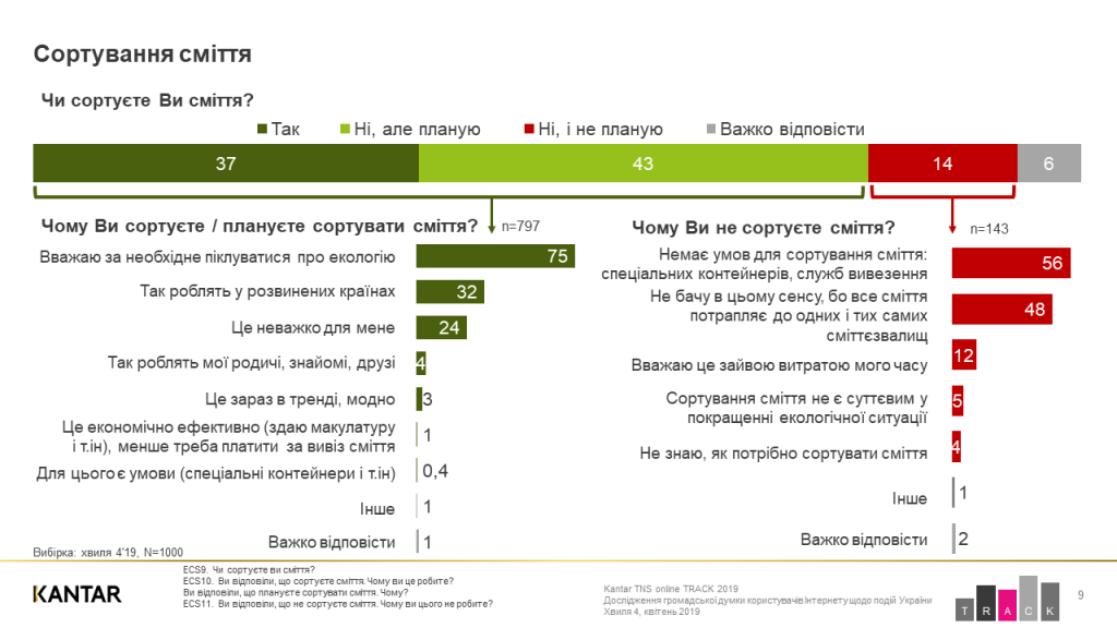 Украинцев можно считать экологически сознательной нацией - результаты соцопроса