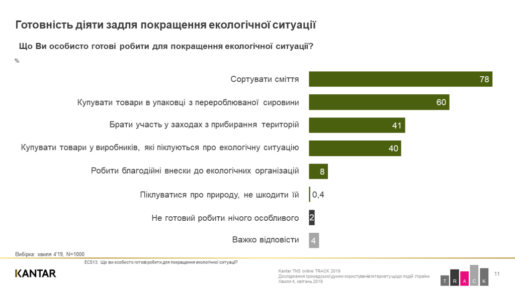 Украинцев можно считать экологически сознательной нацией - результаты соцопроса