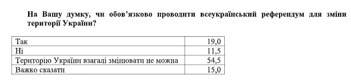 Украинцы больше начали видеть плюсов в независимости Украины - результаты соцопроса