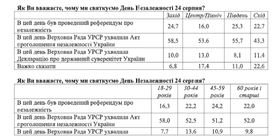 Украинцы больше начали видеть плюсов в независимости Украины - результаты соцопроса