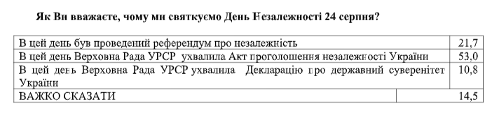 Украинцы больше начали видеть плюсов в независимости Украины - результаты соцопроса