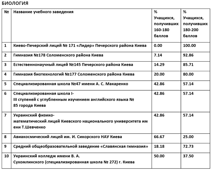 В Киеве составили рейтинг лучших школ столицы на основе результатов ВНО