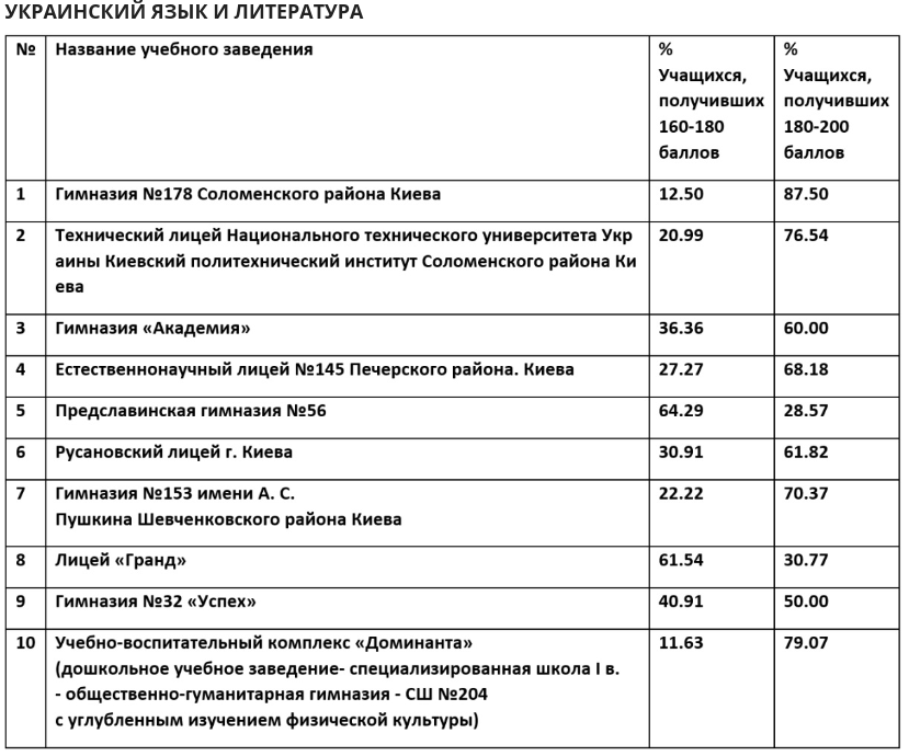 В Киеве составили рейтинг лучших школ столицы на основе результатов ВНО