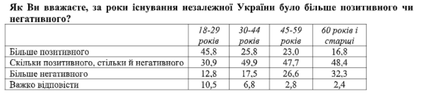 Украинцы больше начали видеть плюсов в независимости Украины - результаты соцопроса